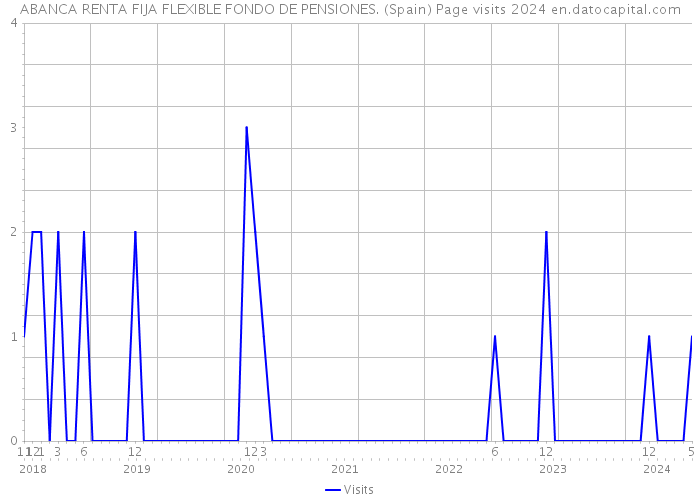 ABANCA RENTA FIJA FLEXIBLE FONDO DE PENSIONES. (Spain) Page visits 2024 