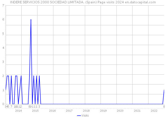 INDERE SERVICIOS 2000 SOCIEDAD LIMITADA. (Spain) Page visits 2024 