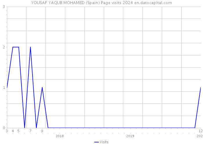 YOUSAF YAQUB MOHAMED (Spain) Page visits 2024 