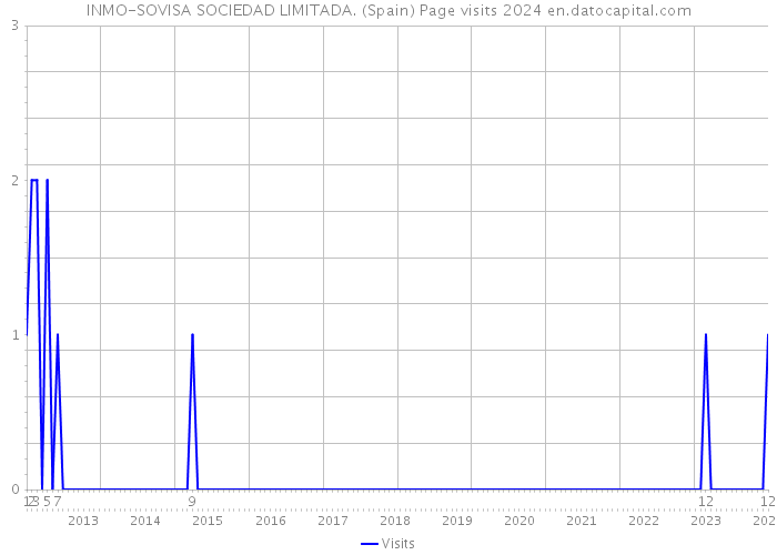 INMO-SOVISA SOCIEDAD LIMITADA. (Spain) Page visits 2024 