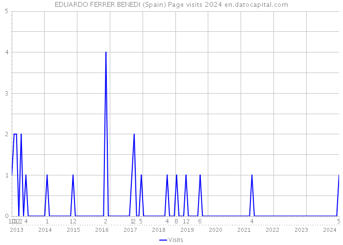 EDUARDO FERRER BENEDI (Spain) Page visits 2024 