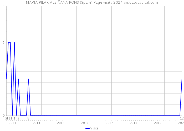 MARIA PILAR ALBIÑANA PONS (Spain) Page visits 2024 