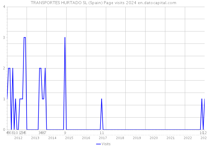 TRANSPORTES HURTADO SL (Spain) Page visits 2024 