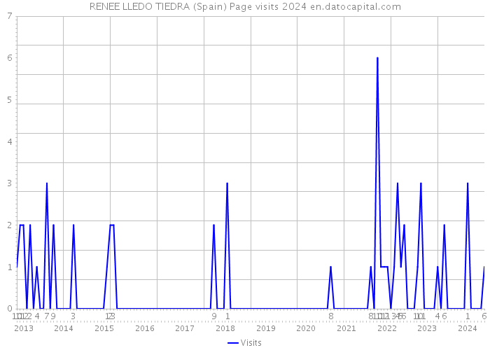 RENEE LLEDO TIEDRA (Spain) Page visits 2024 