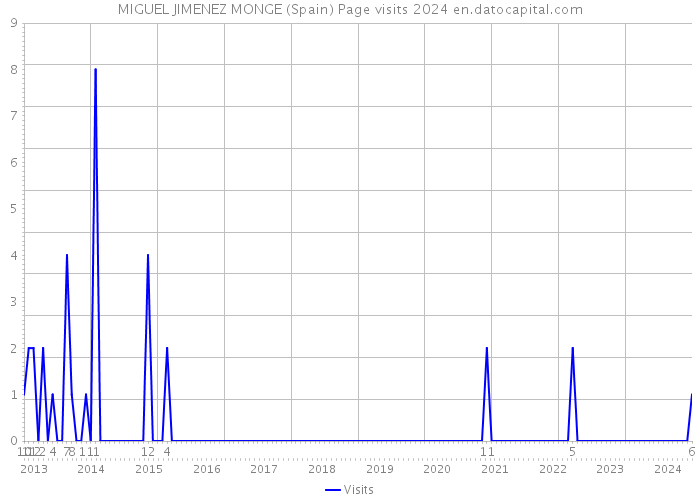 MIGUEL JIMENEZ MONGE (Spain) Page visits 2024 