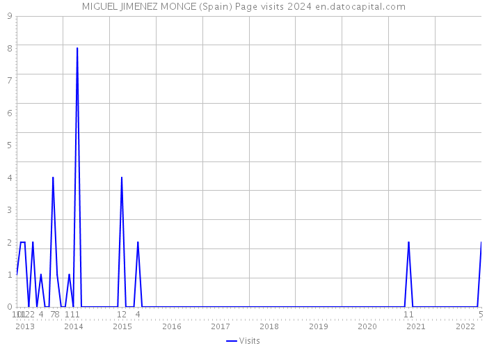 MIGUEL JIMENEZ MONGE (Spain) Page visits 2024 