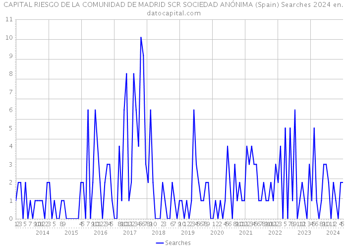 CAPITAL RIESGO DE LA COMUNIDAD DE MADRID SCR SOCIEDAD ANÓNIMA (Spain) Searches 2024 