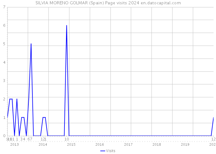 SILVIA MORENO GOLMAR (Spain) Page visits 2024 