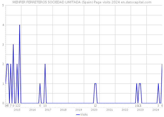 MENFER FERRETEROS SOCIEDAD LIMITADA (Spain) Page visits 2024 