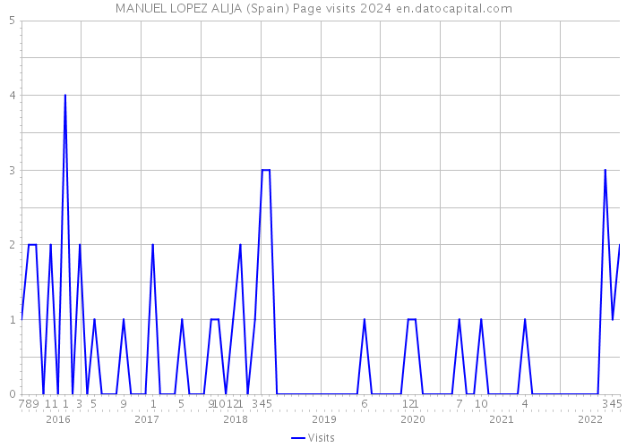 MANUEL LOPEZ ALIJA (Spain) Page visits 2024 