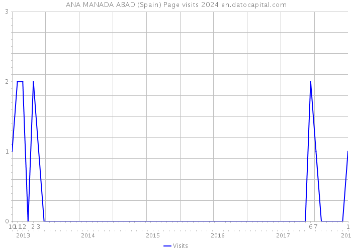 ANA MANADA ABAD (Spain) Page visits 2024 