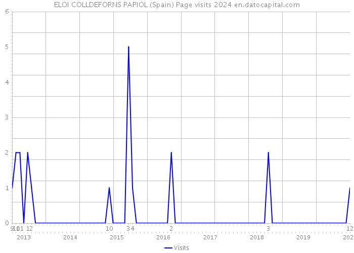 ELOI COLLDEFORNS PAPIOL (Spain) Page visits 2024 