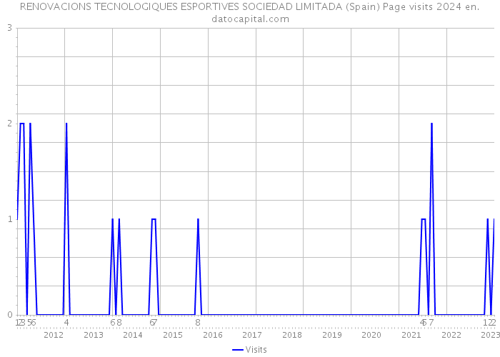 RENOVACIONS TECNOLOGIQUES ESPORTIVES SOCIEDAD LIMITADA (Spain) Page visits 2024 