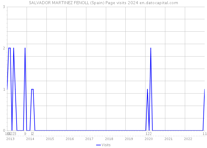 SALVADOR MARTINEZ FENOLL (Spain) Page visits 2024 