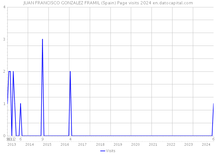 JUAN FRANCISCO GONZALEZ FRAMIL (Spain) Page visits 2024 