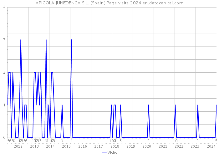 APICOLA JUNEDENCA S.L. (Spain) Page visits 2024 