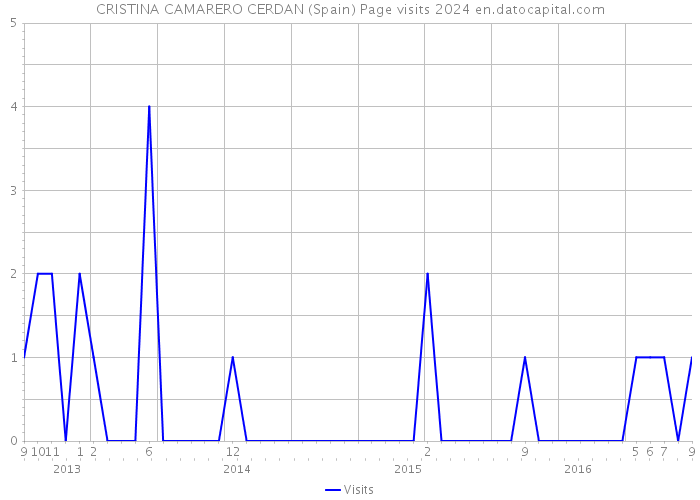 CRISTINA CAMARERO CERDAN (Spain) Page visits 2024 