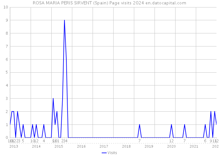 ROSA MARIA PERIS SIRVENT (Spain) Page visits 2024 