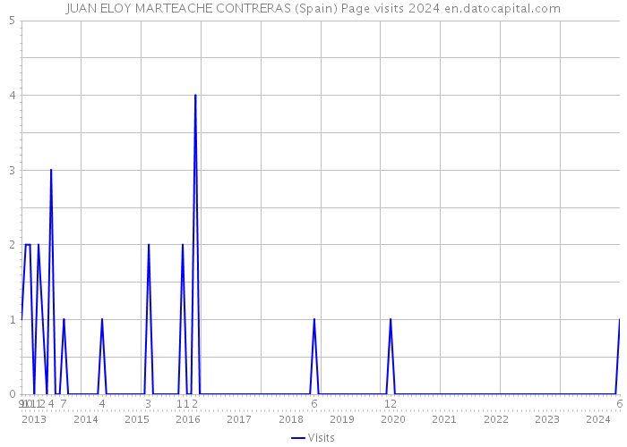 JUAN ELOY MARTEACHE CONTRERAS (Spain) Page visits 2024 