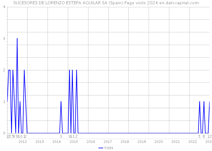 SUCESORES DE LORENZO ESTEPA AGUILAR SA (Spain) Page visits 2024 