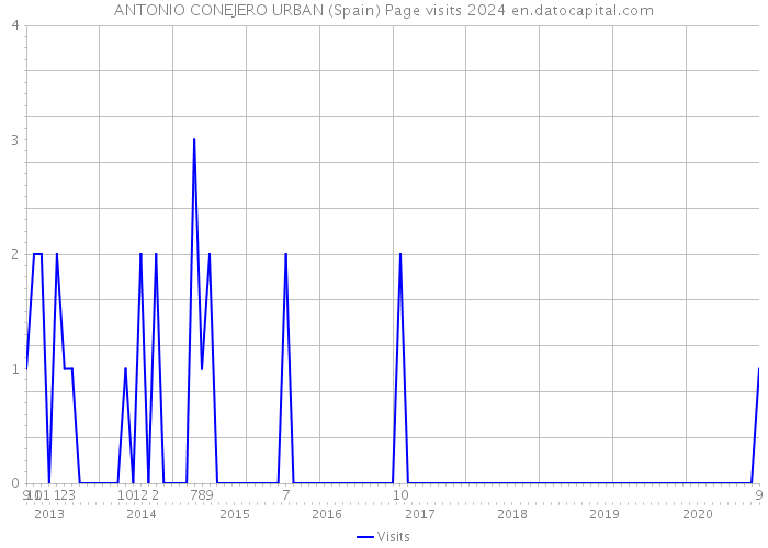 ANTONIO CONEJERO URBAN (Spain) Page visits 2024 