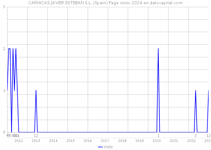 CARNICAS JAVIER ESTEBAN S.L. (Spain) Page visits 2024 