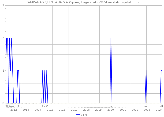 CAMPANAS QUINTANA S A (Spain) Page visits 2024 