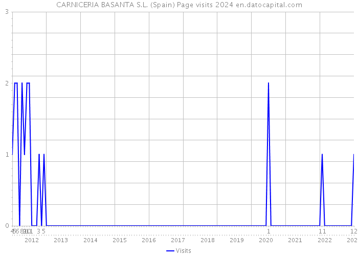 CARNICERIA BASANTA S.L. (Spain) Page visits 2024 