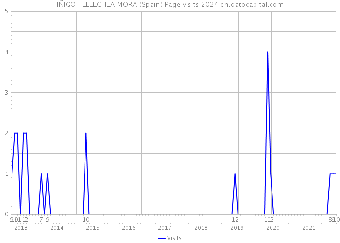 IÑIGO TELLECHEA MORA (Spain) Page visits 2024 