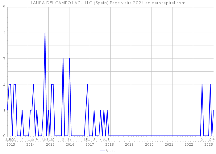 LAURA DEL CAMPO LAGUILLO (Spain) Page visits 2024 