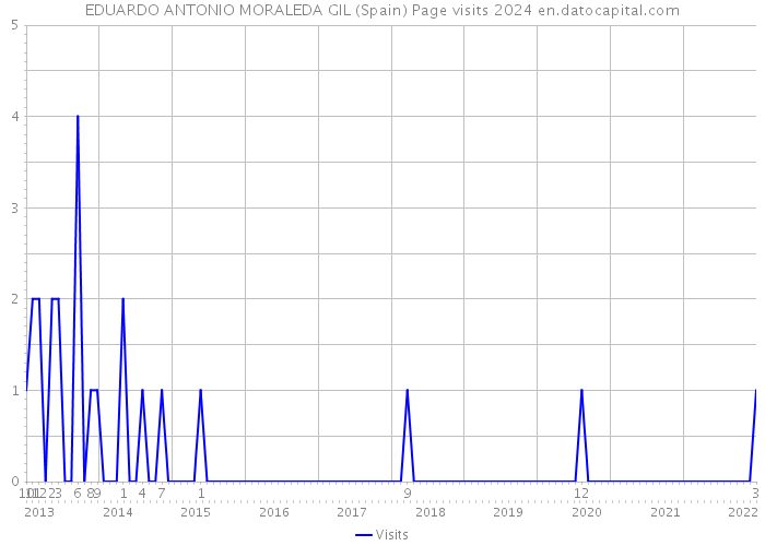 EDUARDO ANTONIO MORALEDA GIL (Spain) Page visits 2024 