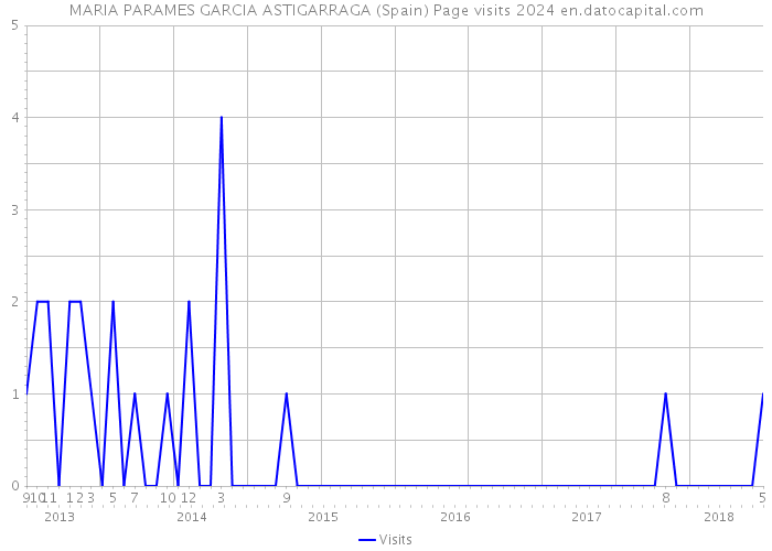 MARIA PARAMES GARCIA ASTIGARRAGA (Spain) Page visits 2024 