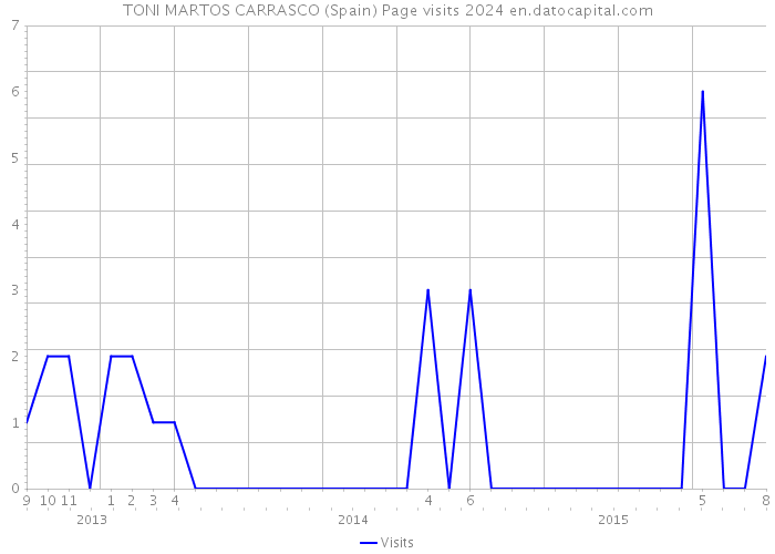 TONI MARTOS CARRASCO (Spain) Page visits 2024 