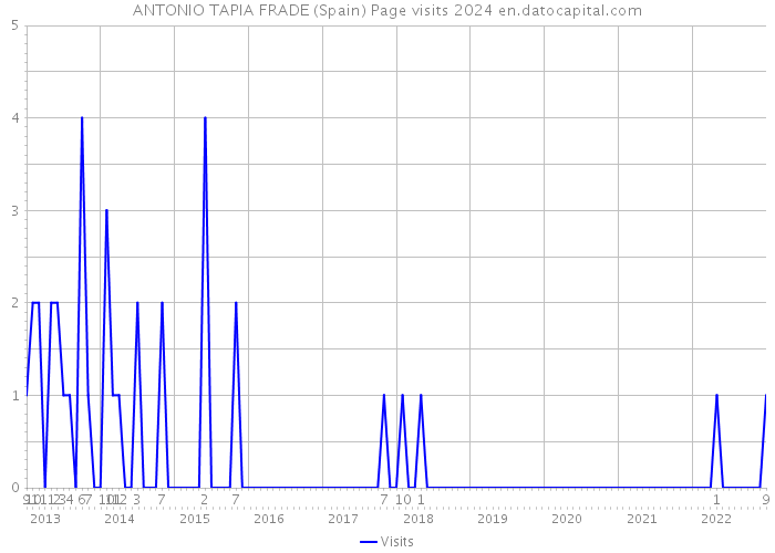 ANTONIO TAPIA FRADE (Spain) Page visits 2024 