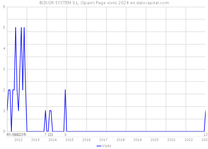 BIZKOR SYSTEM S.L. (Spain) Page visits 2024 
