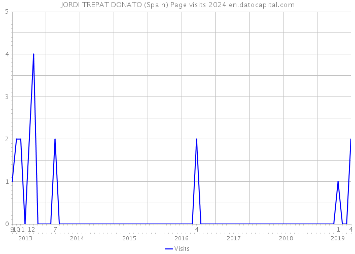 JORDI TREPAT DONATO (Spain) Page visits 2024 