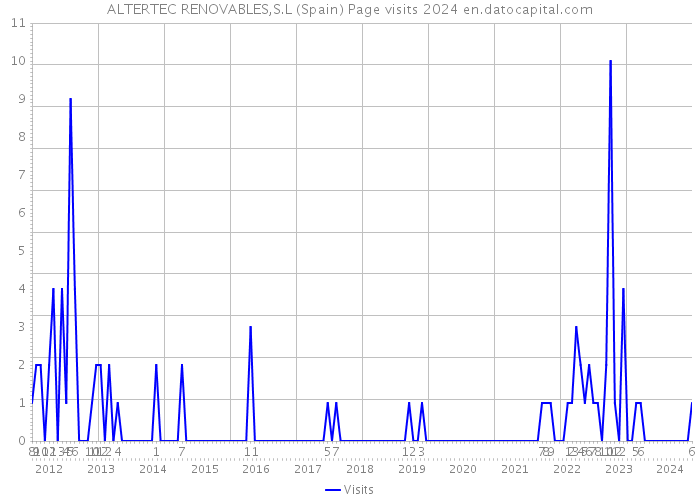 ALTERTEC RENOVABLES,S.L (Spain) Page visits 2024 