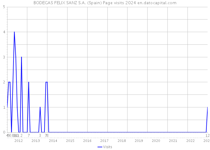 BODEGAS FELIX SANZ S.A. (Spain) Page visits 2024 