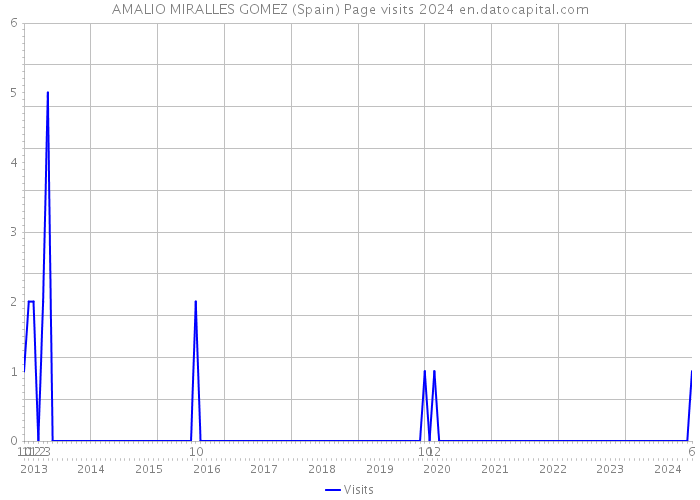 AMALIO MIRALLES GOMEZ (Spain) Page visits 2024 