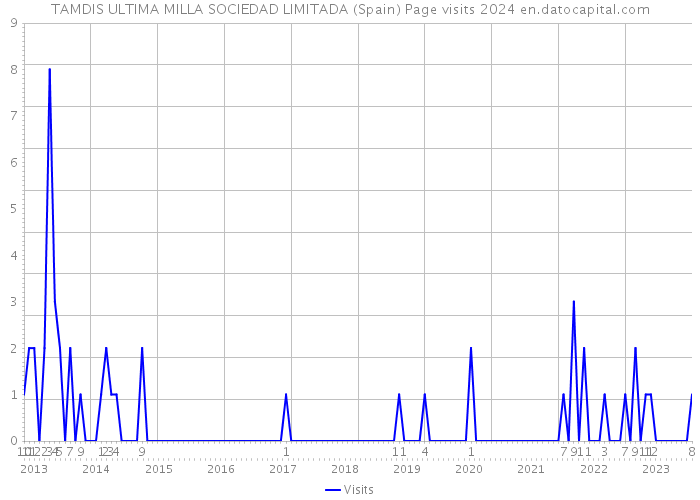 TAMDIS ULTIMA MILLA SOCIEDAD LIMITADA (Spain) Page visits 2024 