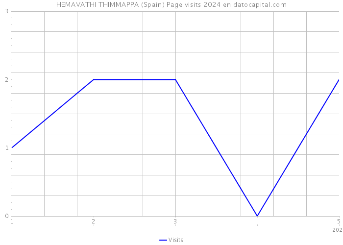 HEMAVATHI THIMMAPPA (Spain) Page visits 2024 
