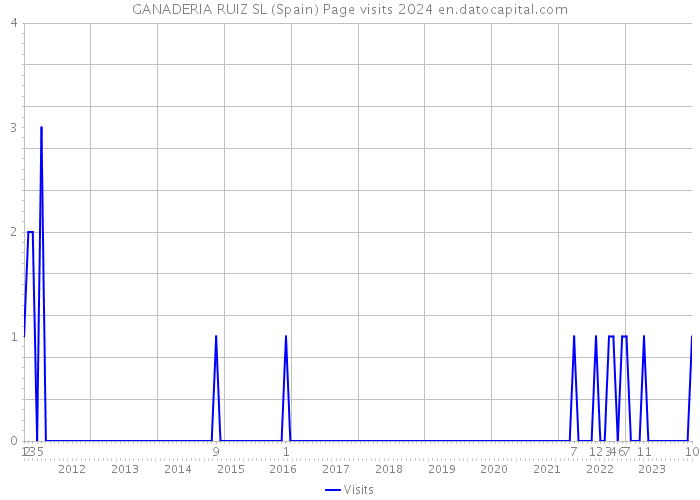 GANADERIA RUIZ SL (Spain) Page visits 2024 