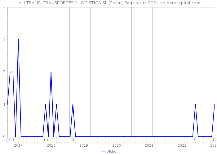 LAU TRANS, TRANSPORTES Y LOGISTICA SL (Spain) Page visits 2024 