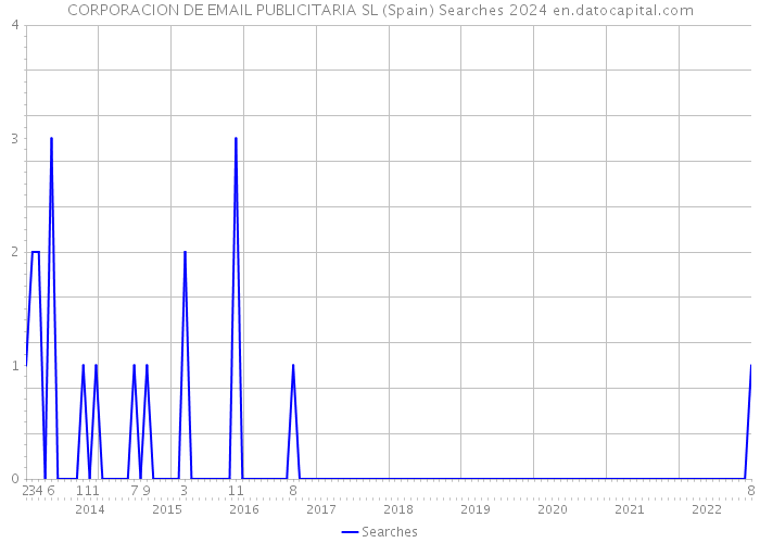 CORPORACION DE EMAIL PUBLICITARIA SL (Spain) Searches 2024 
