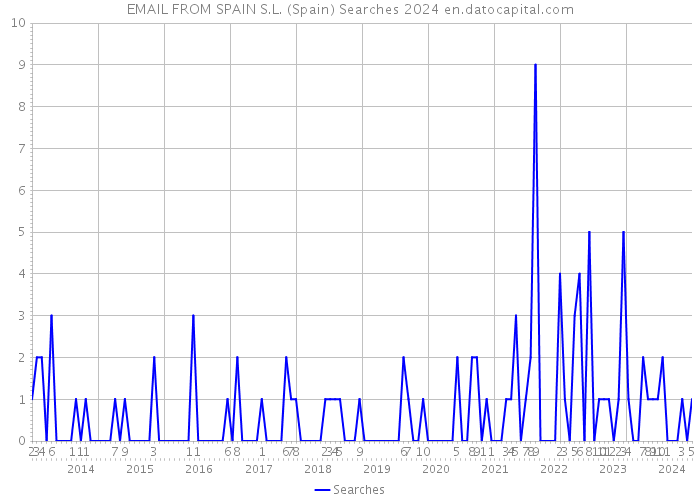 EMAIL FROM SPAIN S.L. (Spain) Searches 2024 