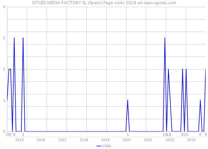 SITGES MEDIA FACTORY SL (Spain) Page visits 2024 