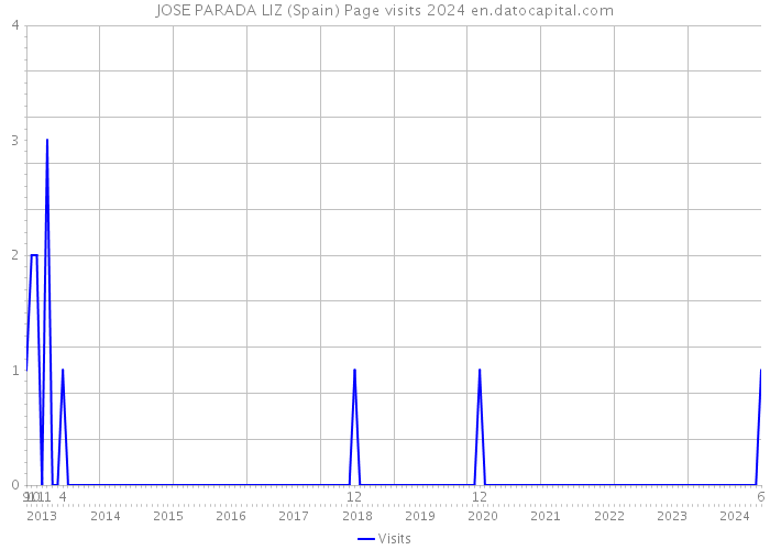 JOSE PARADA LIZ (Spain) Page visits 2024 