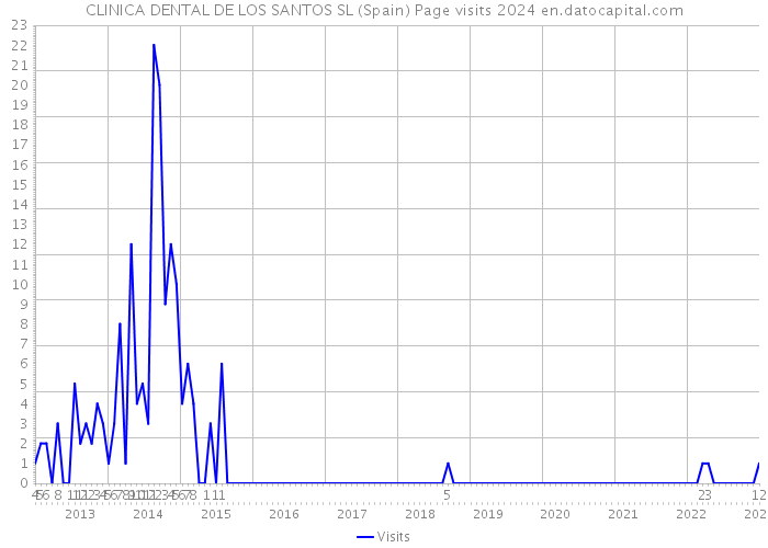 CLINICA DENTAL DE LOS SANTOS SL (Spain) Page visits 2024 