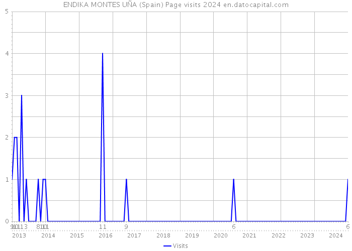 ENDIKA MONTES UÑA (Spain) Page visits 2024 