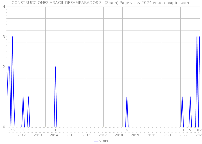 CONSTRUCCIONES ARACIL DESAMPARADOS SL (Spain) Page visits 2024 